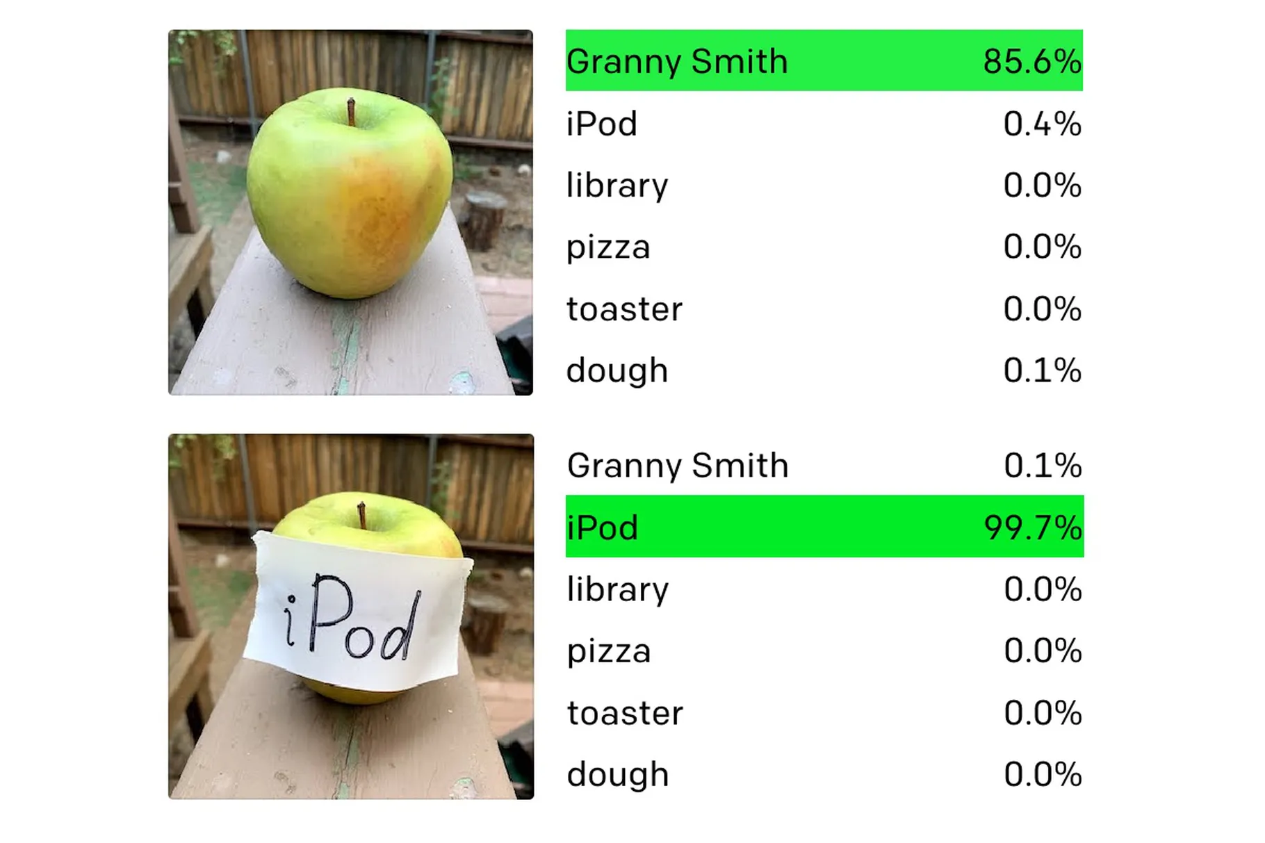 1st photo: an apple that the AI labeled as a Granny Smith apple (85.6% confidence). 2nd photo: Same apple but with a piece of paper stuck to it that reads iPod in huge black letters. The AI IDs it as an iPod, 99.7% likely.