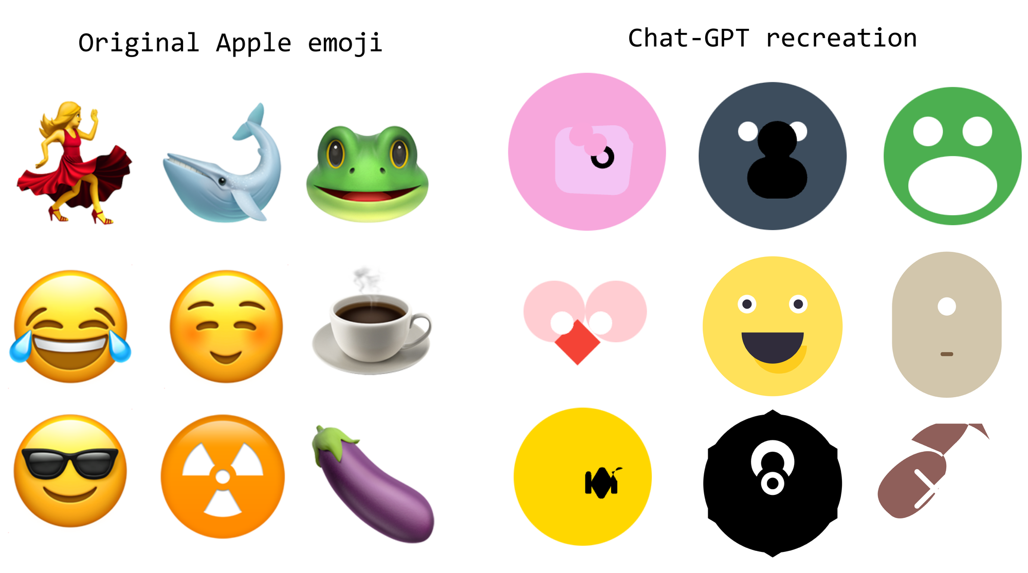 9 emoji, including tears of joy, frog, hot beverage, face with sunglasses, and eggplant. Chat-GPT's recreations range from hilariously simple (a frog whose green face is made of three holes) to the inscrutable (tears of joy is two pink circles with white dots like pupils, with a red diamond suspended between them).