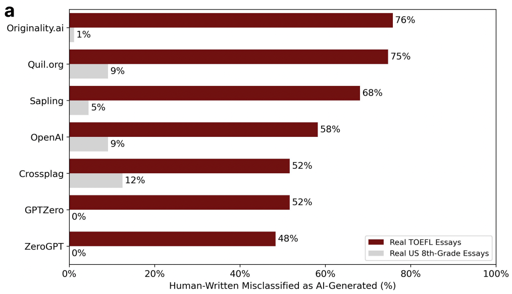  Bar graph of rates at which human written essays are misclassified as AI-generated by 7 popular GPT-detectors. Non-native speaker misclassification rates range from 48% up to 75%. Native speaker essays are misclassified at 0%-12% rates.