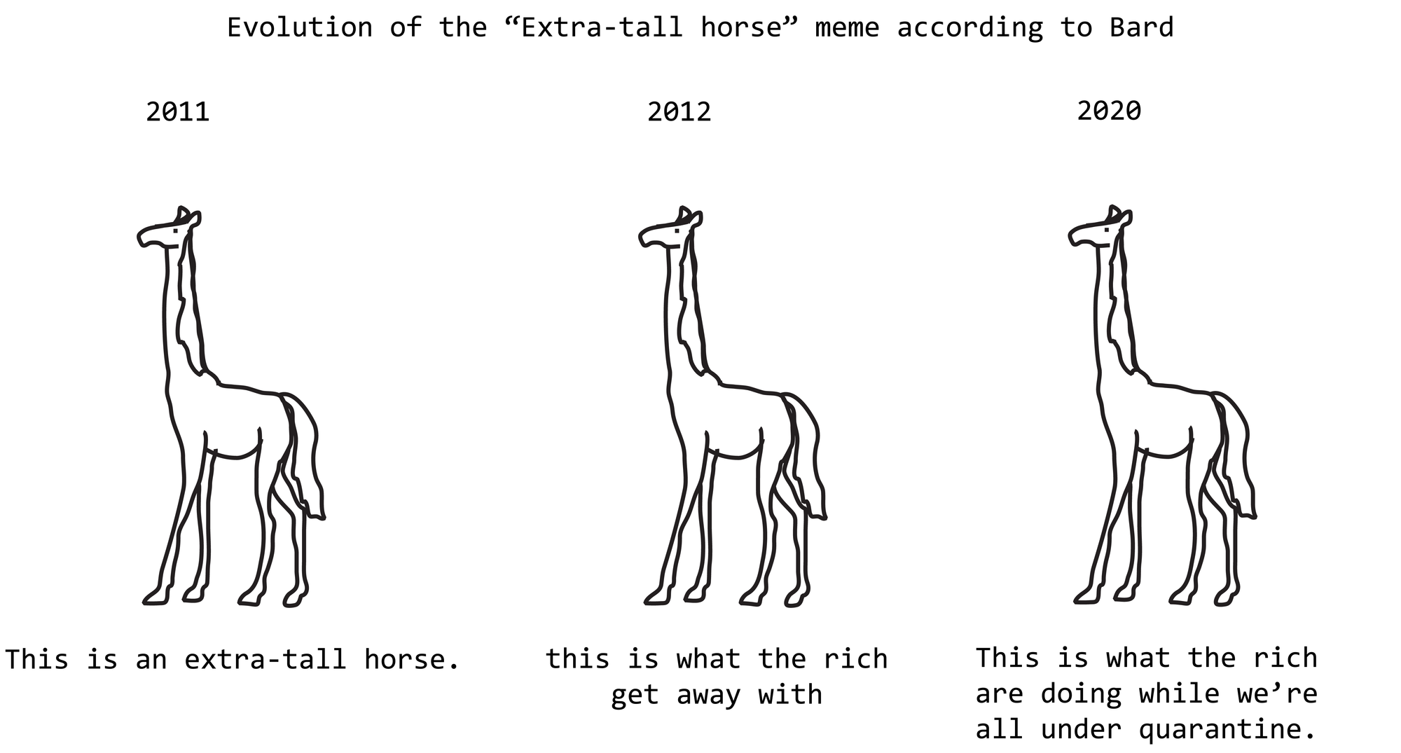 Evolution of the "Extra-tall horse" meme according to Bard. Each time, the image is of a horse with extremely elongated neck and legs. 2011: This is an extra-tall horse. 2012: this is what the rich get away with. 2020: This is what the rich are doing while we're all under quarantine.