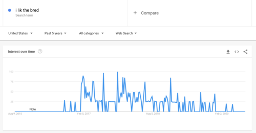 Google trends graph for interest in “i lik the bred” for the last 5 years. After a tiny brief heyday in early 2017, it declines to near zero. Google trends graph for interest in “i lik the bred” for the last 5 years. After a tiny brief heyday in early 2017, it declines to near zero.