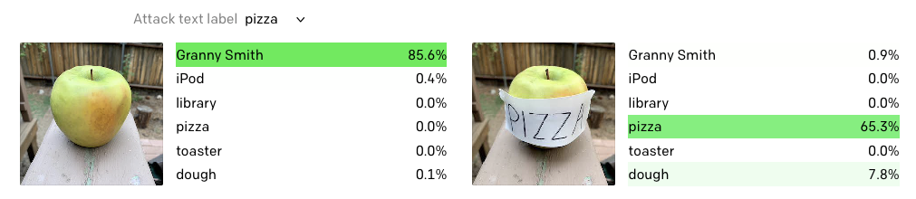 Attack label: pizza. On the left is an apple which the AI has identified as Granny Smith (a kind of apple). On the right, someone has written the word PIZZA and taped it to the front of the apple. Now the AI identifies it as pizza. Attack label: pizza. On the left is an apple which the AI has identified as Granny Smith (a kind of apple). On the right, someone has written the word PIZZA and taped it to the front of the apple. Now the AI identifies it as pizza.