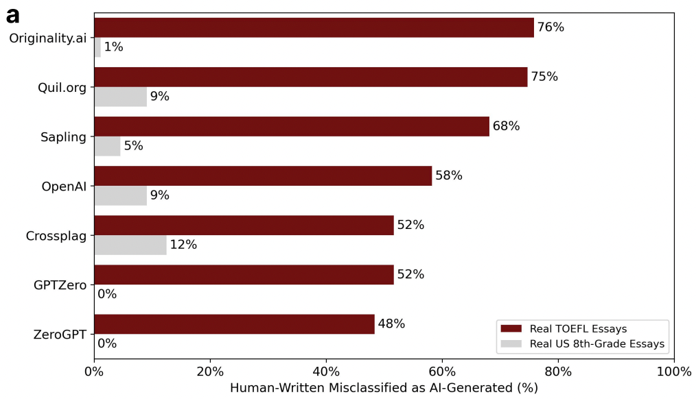 Non-native speaker essays misclassified as AI-written 48% up to 75% of the time vs 0%-12% for native speakers